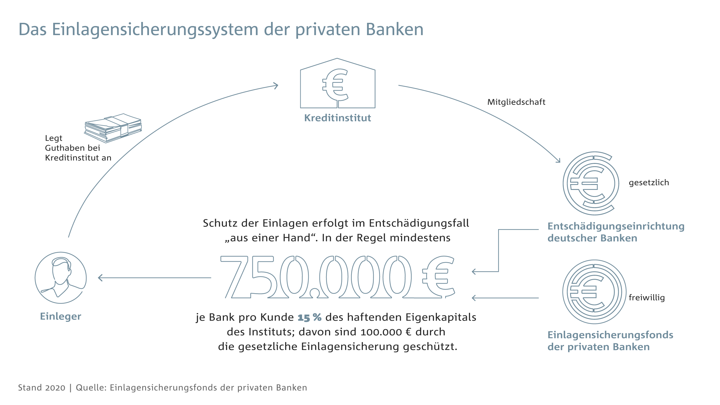 Das Einlagensicherungssystem der privaten Banken