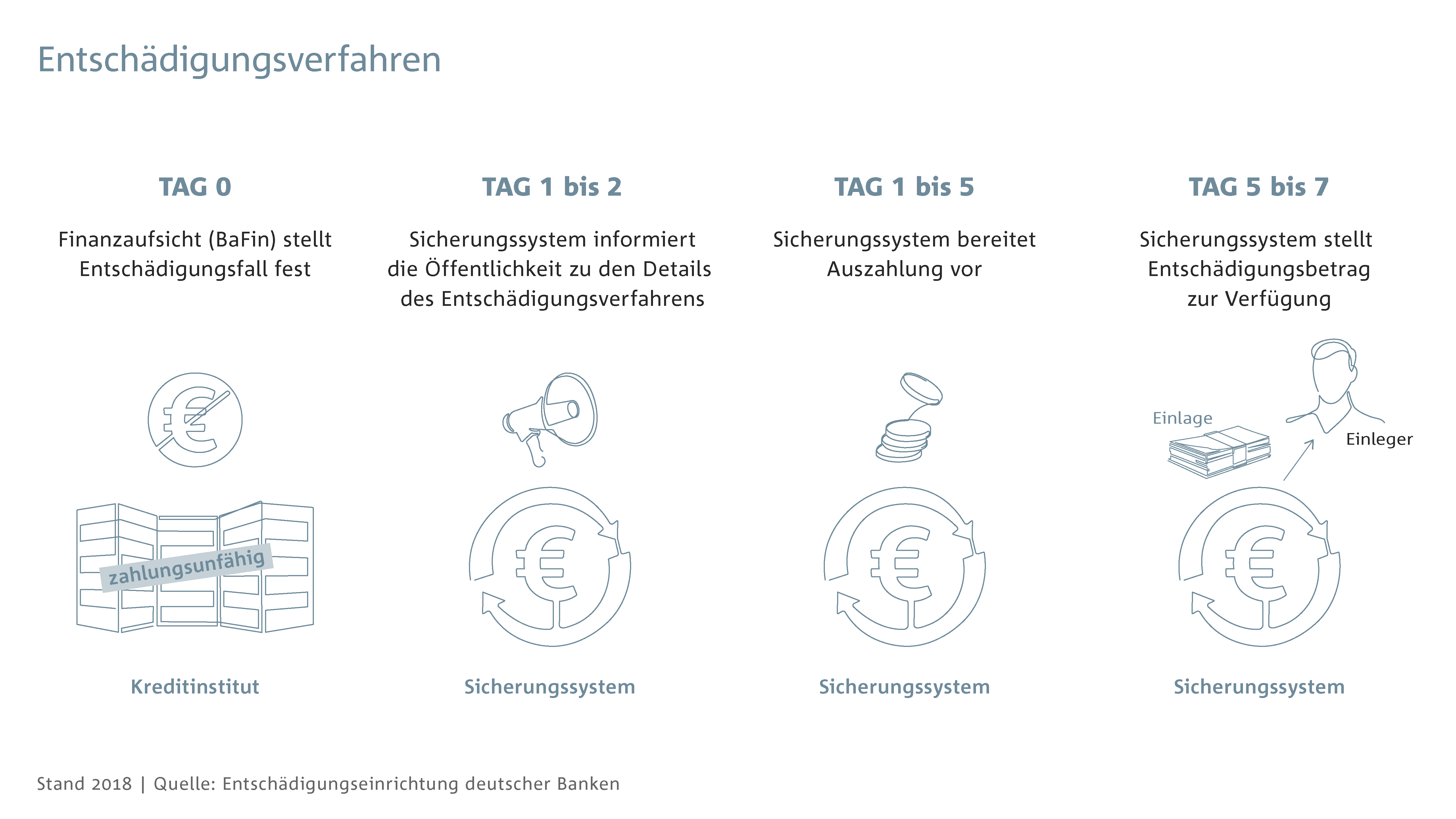 Einlagensicherungsportal